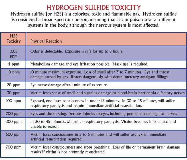 Hydrogen-Sulfide-Toxicity-Graph
